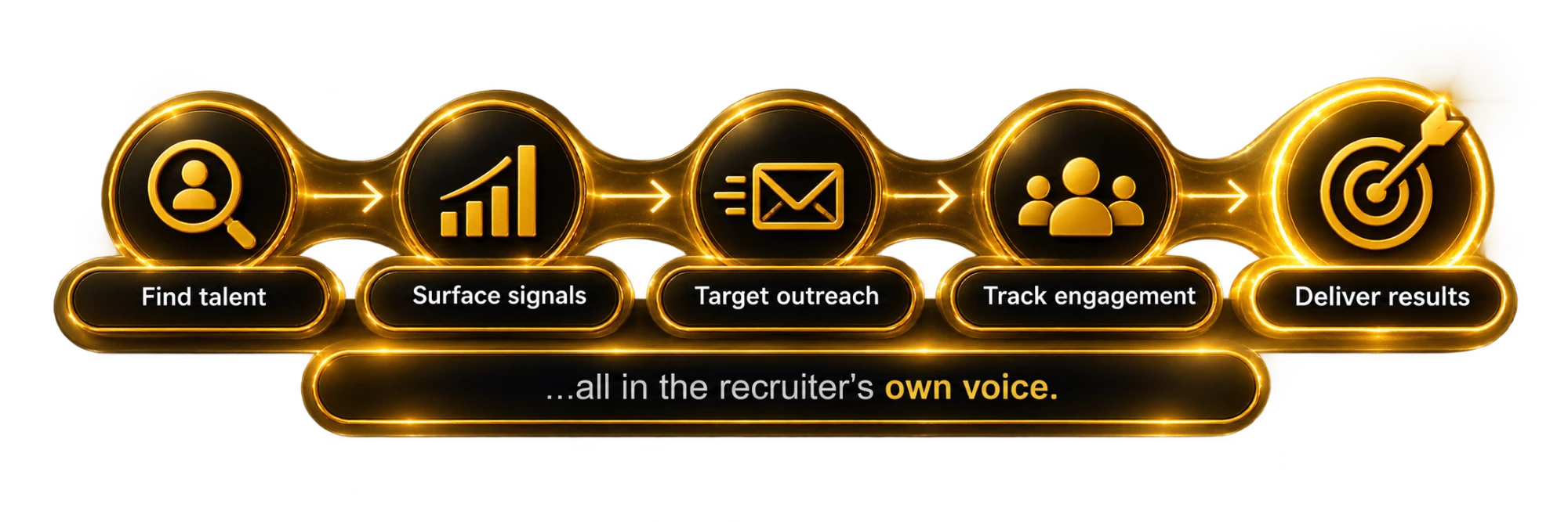 Find talent, surface signals, target outreach, track engagement, deliver results, all in the recruiter's own voice