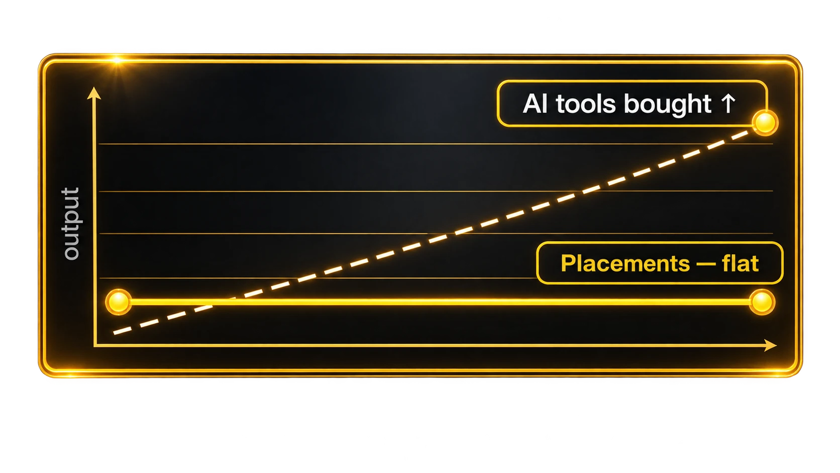 AI tools bought rising while placements stay flat